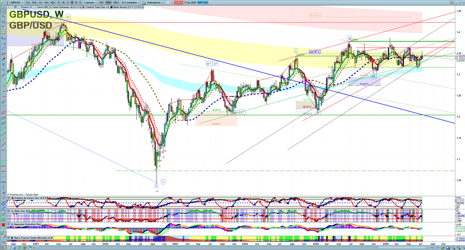 GBPUSD weekly technical analysis chart reviewing price action, trend context and forex market structure